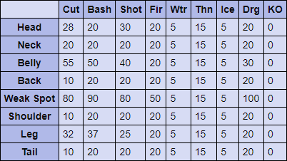 Ashen Lao-Shan Lung Hitzones and Weaknesses